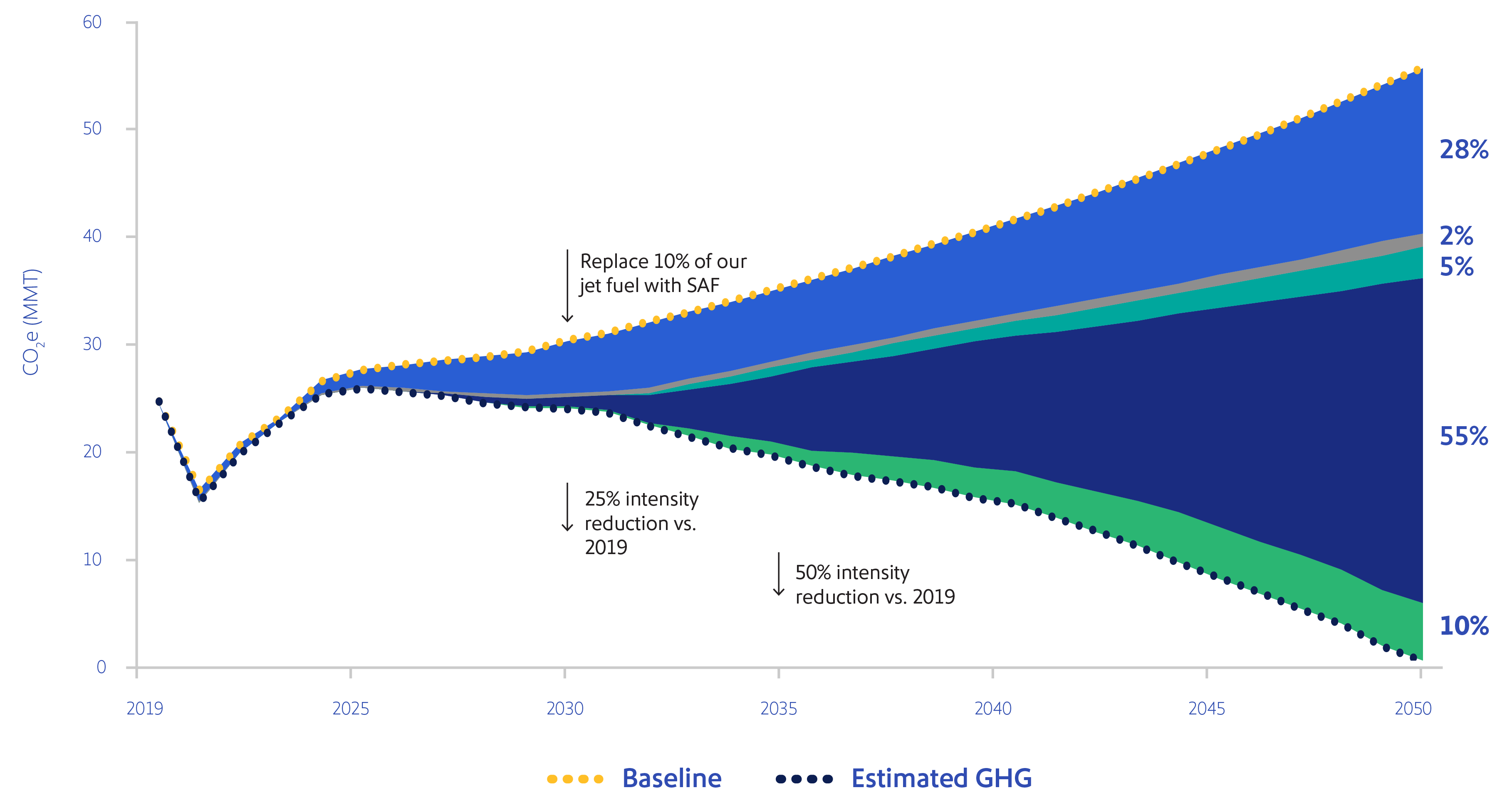 Chart showing the Path to Net Zero with carbon dioxide equivalent in metric tons on the vertical axis from 0 to 80 and years from 2015 to 2050 on the horizontal axis