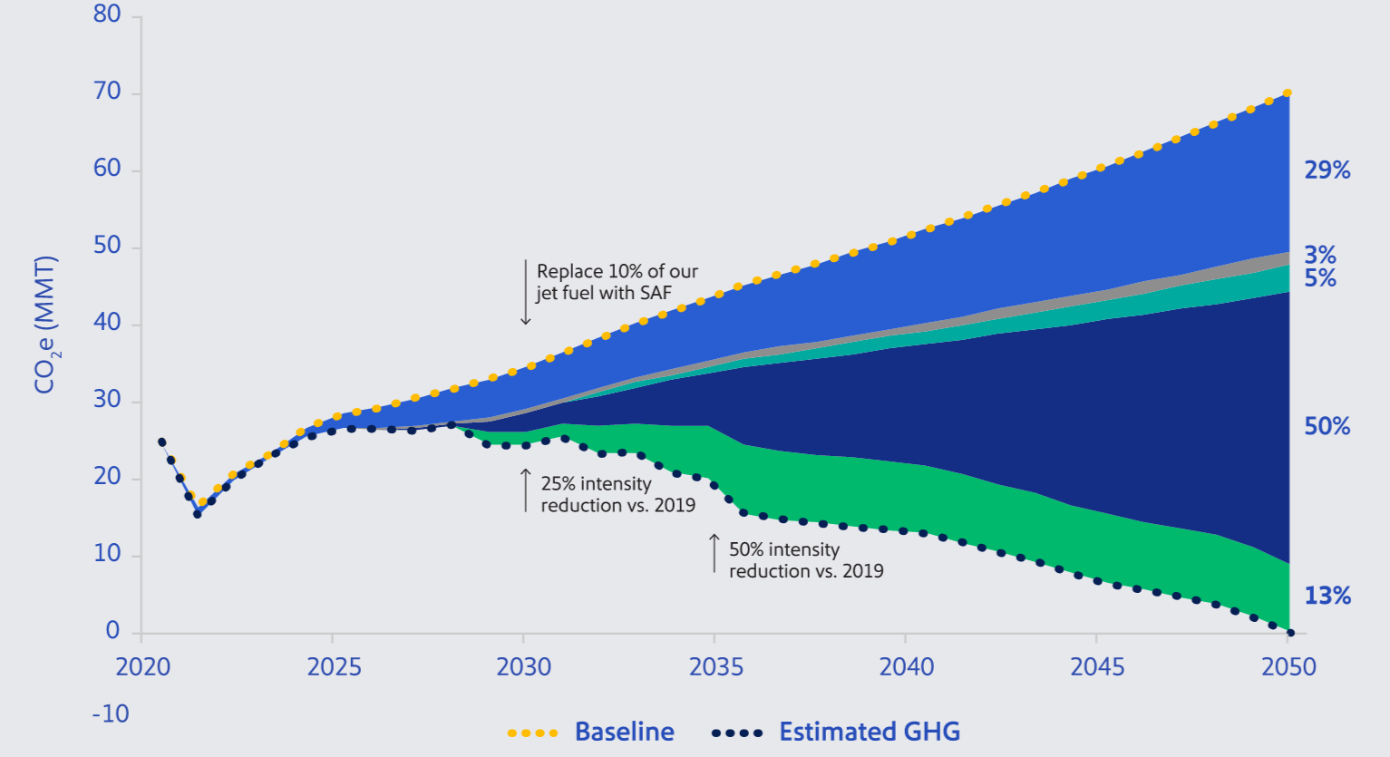 Chart showing the Path to Net Zero with carbon dioxide equivalent in metric tons on the vertical axis from 0 to 80 and years from 2015 to 2050 on the horizontal axis